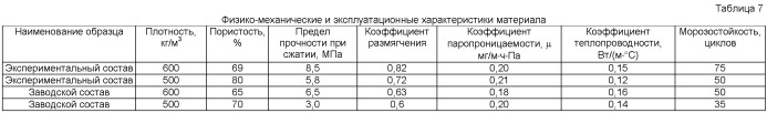 Сырьевая смесь и способ ее получения для наноструктурированного автоклавного газобетона (патент 2448929)