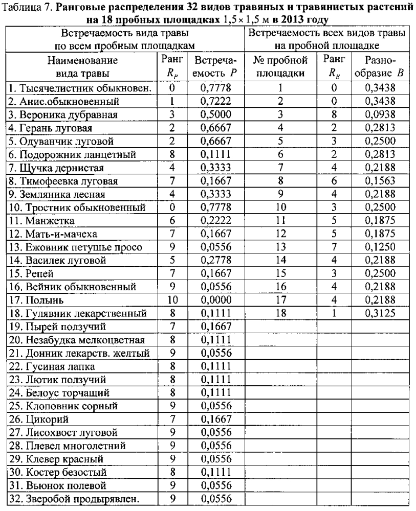 Способ оценки видового разнообразия травы по наличию отдельных видов растений на пробных площадках разных размеров (патент 2602208)