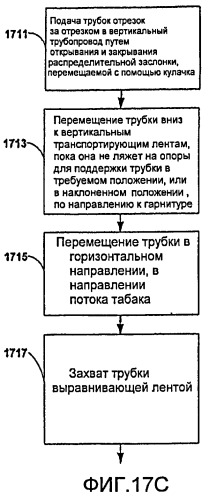 Изготовление табачного стержня с продолжающейся через него цилиндрической трубкой (патент 2443373)