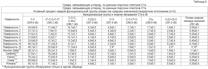 Способы, поверхностно-модифицированные носители и композиции для иммобилизации, культивирования и открепления клеток (патент 2551772)