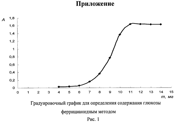 Способ анализа редуцирующих веществ (патент 2457483)