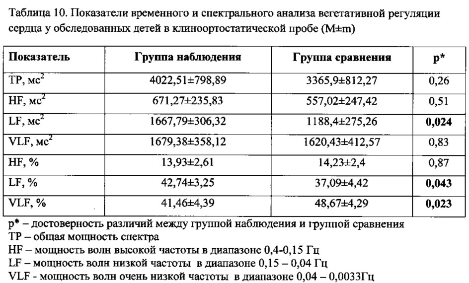 Способ диагностики морфофункциональных нарушений миокарда у детей старше 5 лет с бронхолегочными заболеваниями, ассоциированными с воздействием бензола, толуола, фенола и формальдегида (патент 2612861)