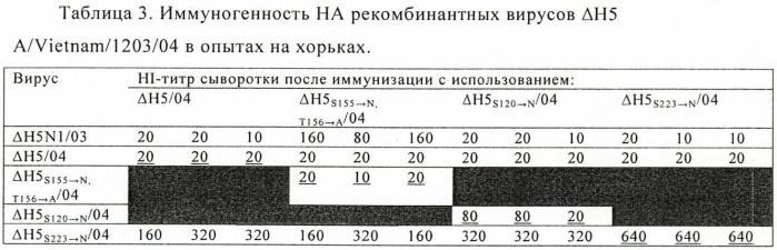 Способы применения модифицированного вируса гриппа (патент 2480480)