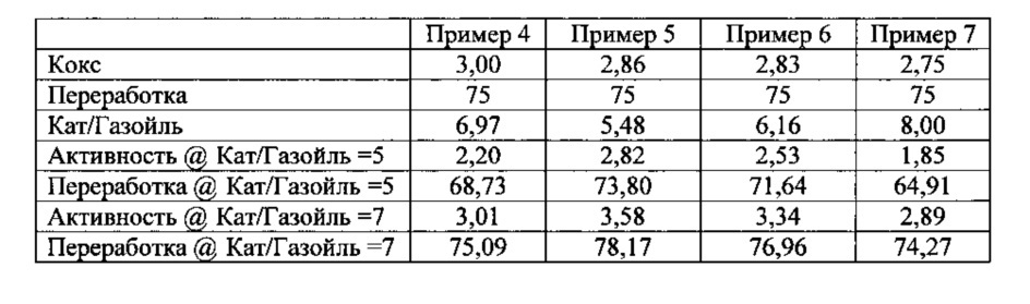 Модифицированные фосфором катализаторы крекинга с повышенной активностью и гидротермической стабильностью (патент 2632913)