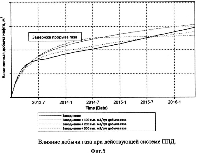 Способ разработки газонефтяных залежей (патент 2547530)