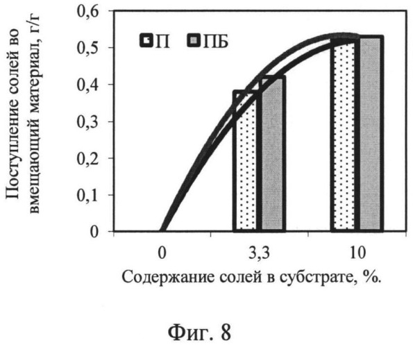 Способ мелиорации почв для подготовки к рекультивации (патент 2547452)