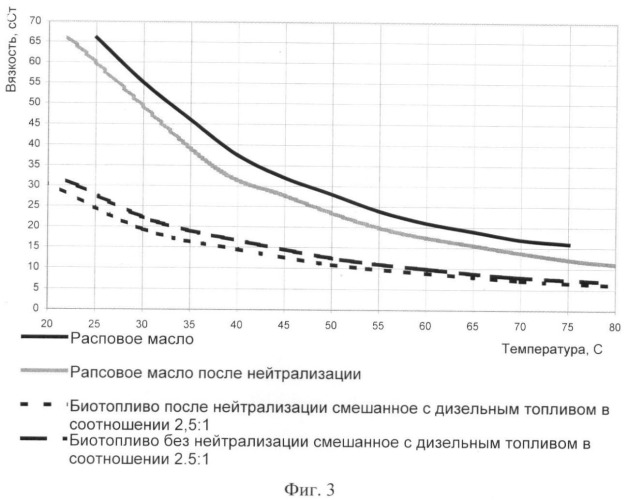 Способ производства биотоплива на основе рапсового масла для дизельных автотракторных двигателей (патент 2393209)