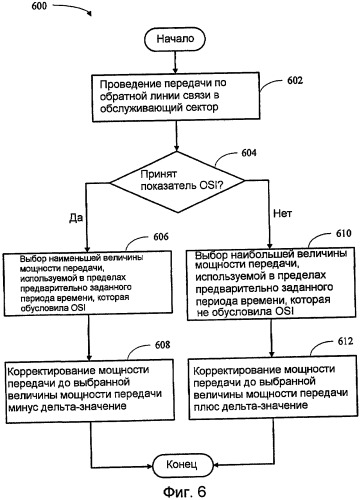 Способ и устройство для корректировок для управления мощностью на основе дельта-значения в беспроводных системах связи (патент 2420879)