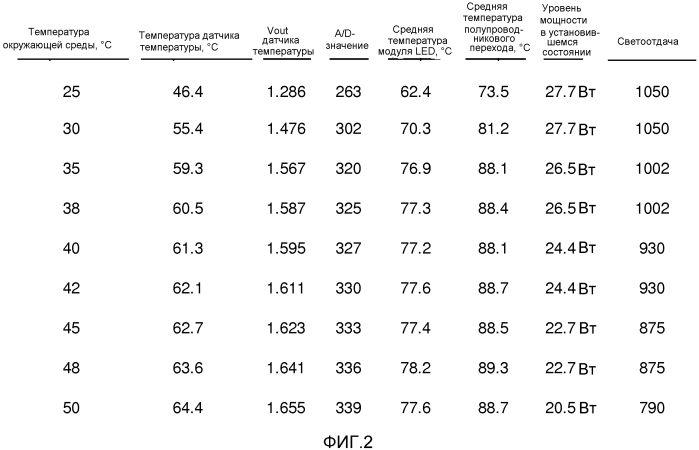 Осветительные приборы на основе светодиодов (led) и связанные с ними способы теплового управления (патент 2575872)