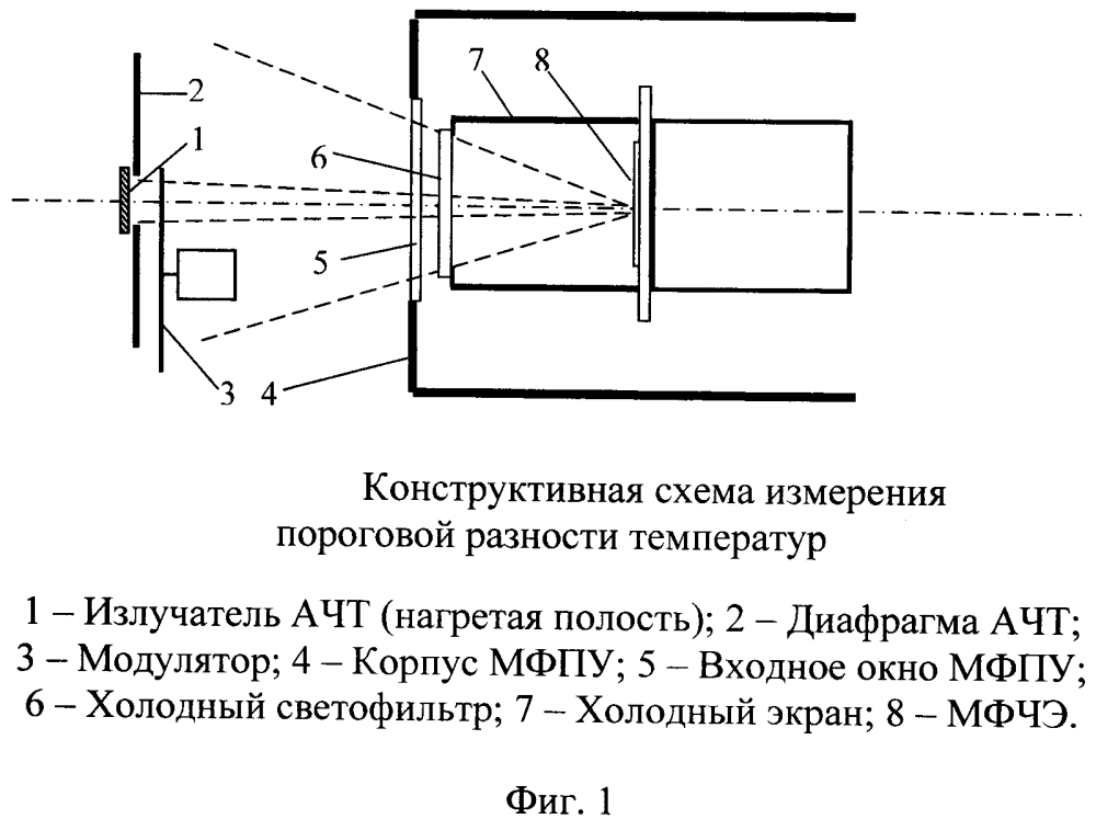 Способ измерения пороговой разности температур ик мфпу (патент 2643695)