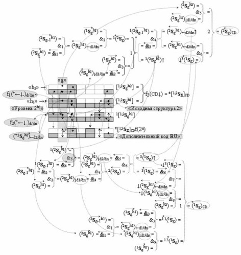 Функциональная структура сумматора f3 (сигмаcd) условно "g" разряда реализующая процедуру "дешифрирования" агрументов слагаемых [1,2sgh1]f(2a) и [1,2sgh2]f(2n) позиционного формата "дополнительный код ru" посредством арифметических аксиом троичной системы счисления f(+1,0,-1) и двойного логического дифференцирования d1,2/dn-f1,2(+-)d/dn активных аргументов "уровня 2" и удаления активных логических нулей "+1""-1"-"0" в "уровне 1" (варианты русской логики) (патент 2517245)