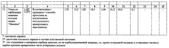 Способ изготовления изделий из керамоматричного композиционного материала (патент 2570075)