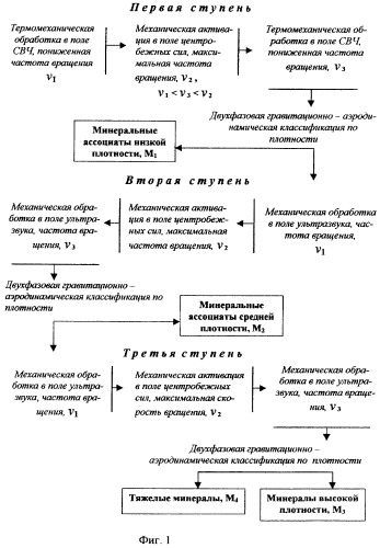 Способ направленного изменения свойств горной породы посредством свч-термомеханического, ультразвукового и гравитационно-аэродинамического воздействий (патент 2264869)