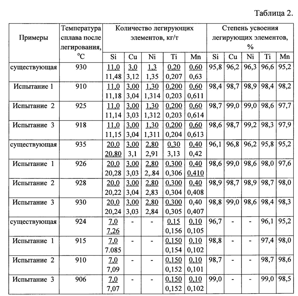 Способ получения алюминиевого сплава, легированного кремнием (патент 2657681)