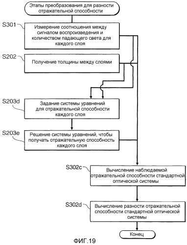 Способ измерения оптических носителей информации, оптический носитель информации, устройство записи и устройство воспроизведения (патент 2501098)