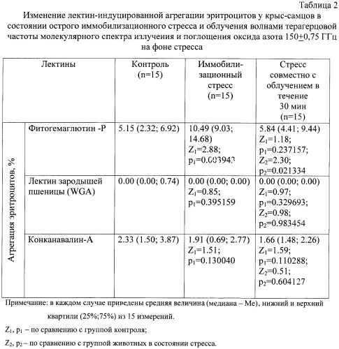 Способ коррекции нарушенной функциональной активности гликопротеидных рецепторов эритроцитов (патент 2394611)