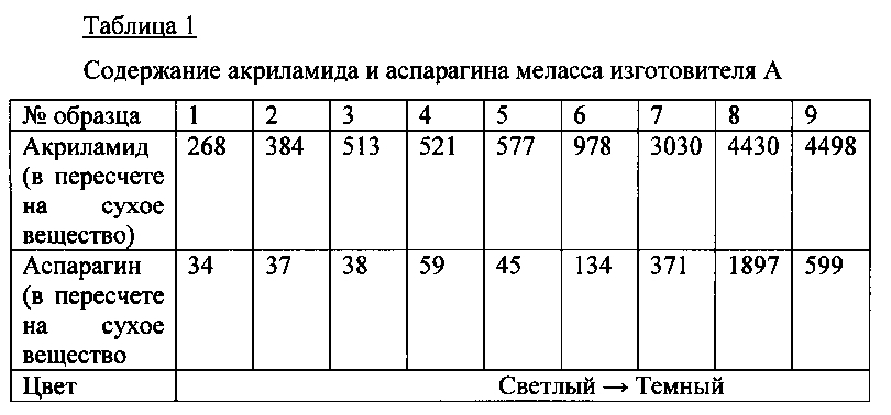 Способ уменьшения образования акриламида при получении патоки (патент 2597862)