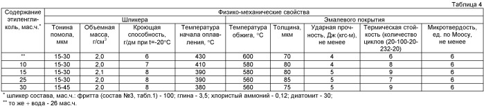 Эмалевый шликер (варианты) (патент 2440935)