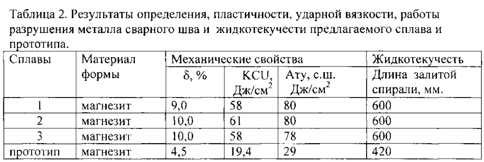 Литейный сплав на основе титана (патент 2614228)