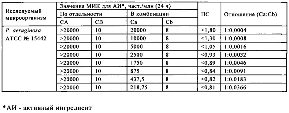 Микробицидная композиция, содержащая бронопол, дазомет или смесь 4-(2-нитробутил)морфолина и 4,4'-(2-этил-2-нитрометилен)диморфолина (патент 2653763)