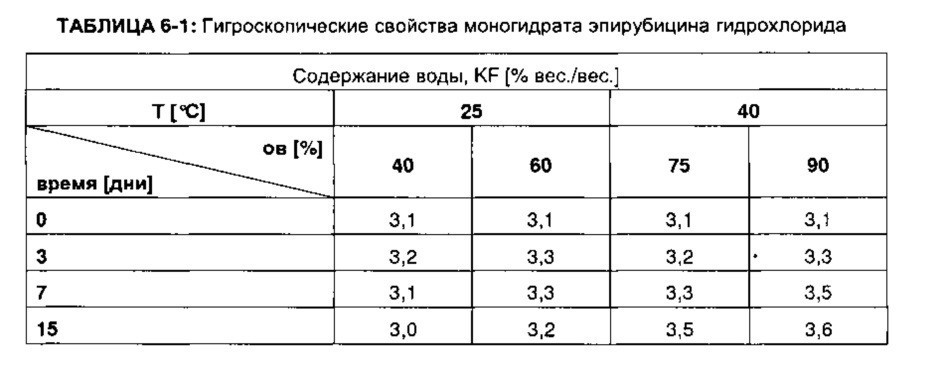 Стабильный кристаллический моногидрат эпирубицина гидрохлорида и способ его получения (патент 2630692)