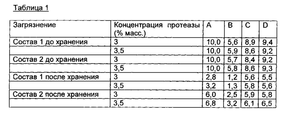 Стабильное при хранении жидкое средство для мытья посуды, содержащее протеазу и амилазу (патент 2619106)