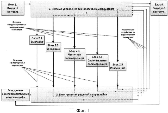 Способ адаптивного управления технологическим процессом изготовления прецизионных изделий сложной формы из пкм (патент 2570180)