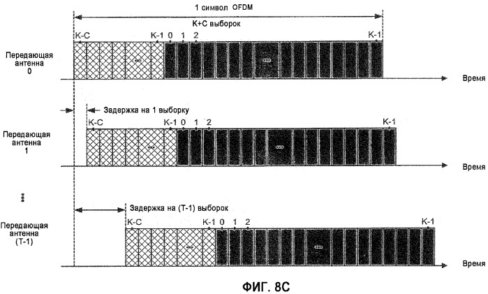 Управление разнесением для системы связи с множеством антенн, основанной на мультиплексировании с ортогональным частотным разделением (ofdm) (патент 2360372)