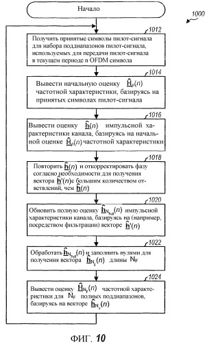 Передача пилот-сигнала и оценивание канала для системы ofdm с избыточным разбросом задержки (патент 2348120)