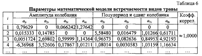 Способ оценки устойчивости травяного покрова (патент 2581879)