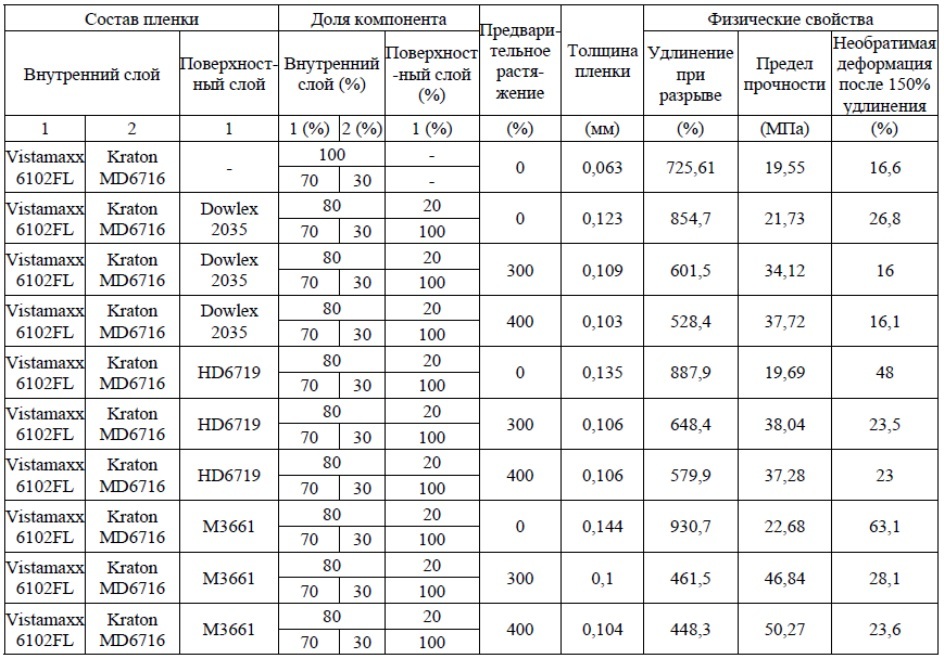 Микроструктурированные многослойные эластичные слоистые материалы с повышенной прочностью и эластичностью и способы их получения (патент 2661214)