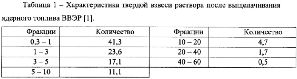 Способ приготовления имитатора для отработки процессов осветления продуктов кислотного растворения отрабатавшего ядерного топлива (патент 2607647)