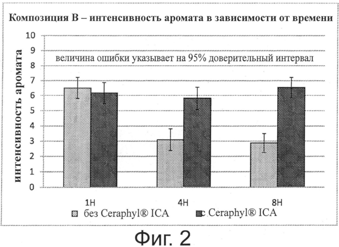 Парфюмерные композиции и их применение (патент 2574884)