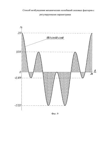 Способ возбуждения механических колебаний силовых факторов с регулируемыми параметрами (патент 2578257)