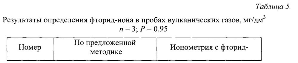 Метод спектрофотометрического определения фторид-иона в природных объектах и сточных водах (патент 2620264)