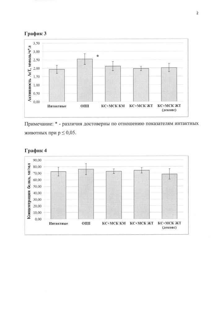 Средство для собак, обладающее регенеративной активностью (патент 2646793)