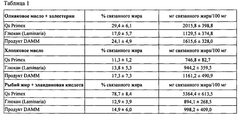 Агент для связывания жиров, полученный из биомассы, образующейся в процессе пивоварения (патент 2608233)