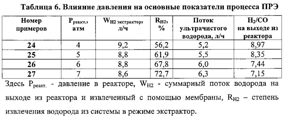 Интегрированный мембранно-каталитический реактор и способ совместного получения синтез-газа и ультрачистого водорода (патент 2638350)