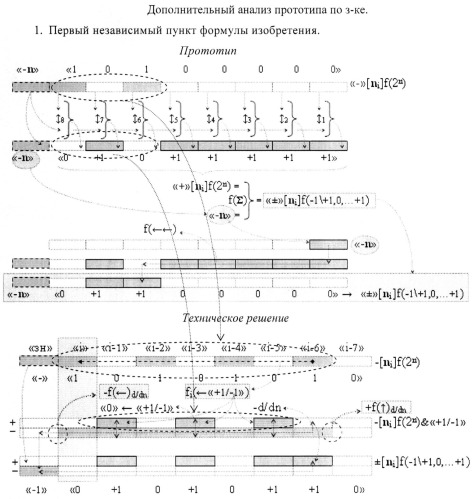 Способ преобразования ±[mj]f(+/-)min→±uцапf([mj]) минимизированной структуры позиционно-знаковых аргументов ±[mj]f(+/-)min троичной системы счисления f(+1,0,-1) в аргумент аналогового напряжения ±uцапf([mj]) (вариант русской логики) (патент 2501160)
