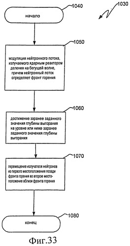 Ядерный реактор деления на бегущей волне, тепловыделяющая сборка и способ управления в ней глубиной выгорания (патент 2527425)
