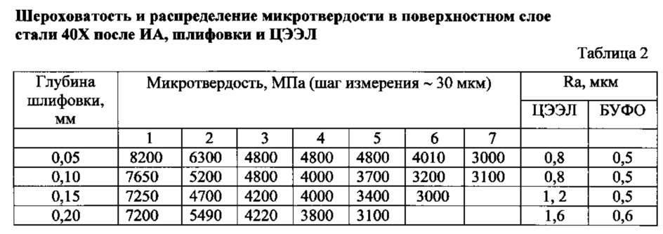 Способ восстановления частично удаленного упрочненного слоя стальных деталей (патент 2631436)