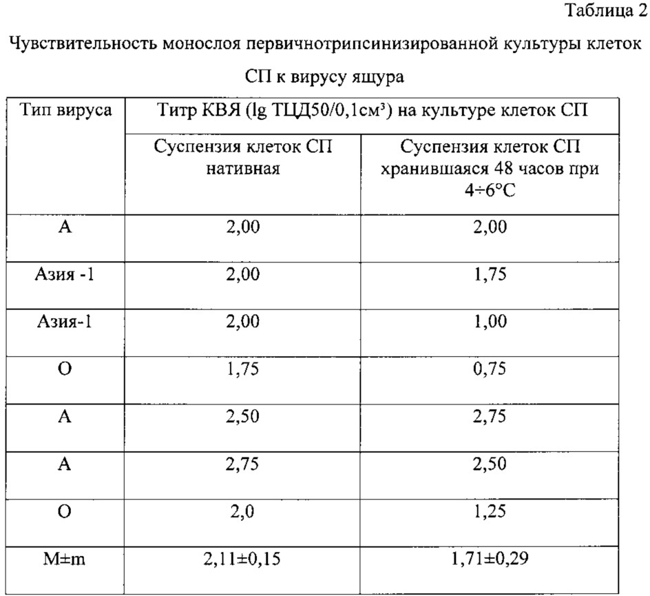 Способ хранения почки поросенка для получения монослоя первичнотрипсинизированных клеток и использования его в вирусологических исследованиях (патент 2646135)