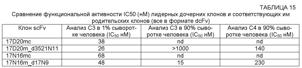 Композиции и способы ингибирования masp-1, и/или masp-2, и/или masp-3 для лечения пароксизмальной ночной гемоглобинурии (патент 2655299)