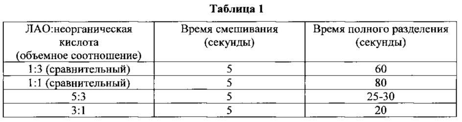 Способ удаления и извлечения органических аминов из потока углеводородов (патент 2612967)