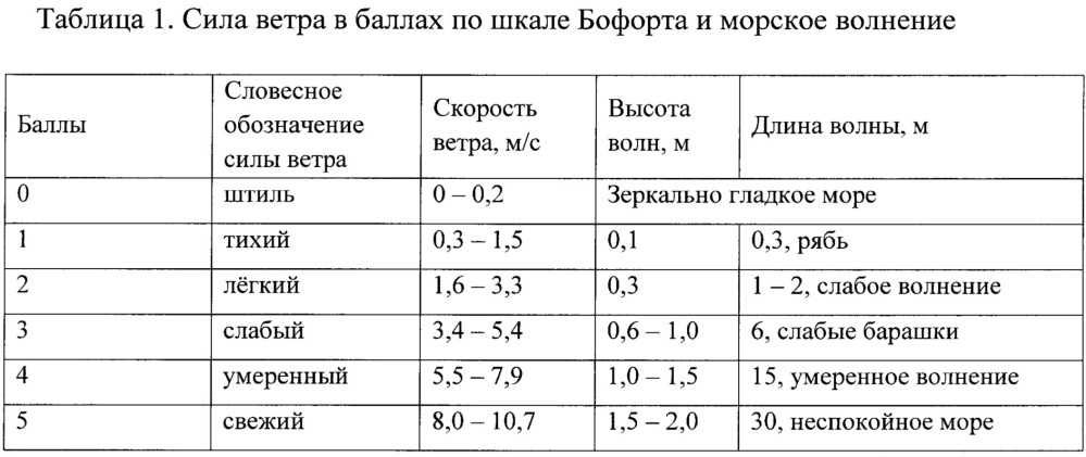 Измеритель эталонных спектров волнения морской поверхности (патент 2644628)