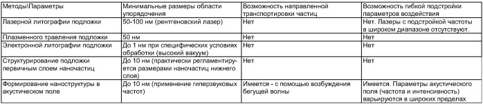 Исследовательский комплекс для формирования и изучения наноструктур и способ формирования наноструктур (патент 2417156)