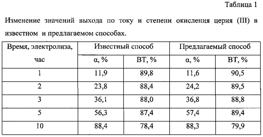 Способ получения нитрата церия (iv) (патент 2603642)