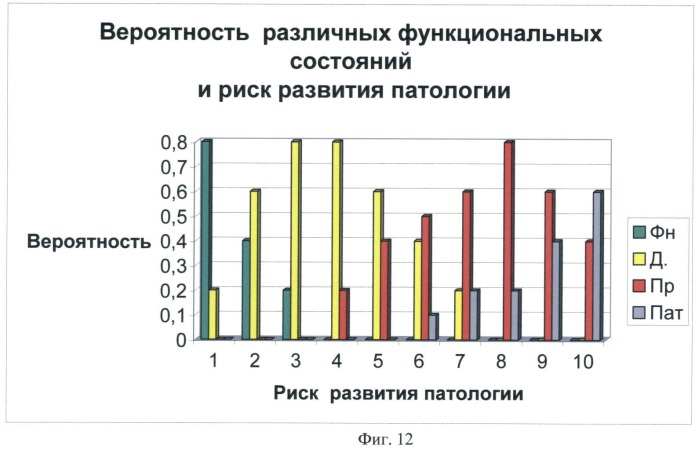 Способ оценки риска развития донозологических, преморбидных и патологических состояний в длительном космическом полете (патент 2448644)