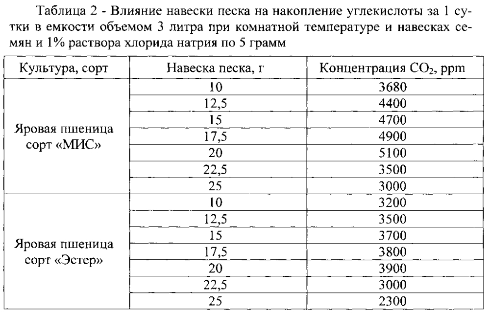 Способ оценки биологической активности препаратов для повышения посевных качеств семян зерновых культур в условиях засоления (патент 2599173)