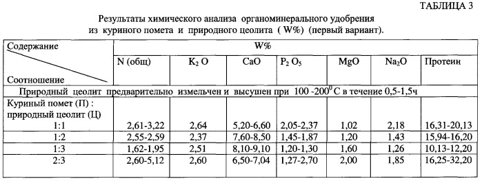 Органоминеральное удобрение (варианты) (патент 2351576)